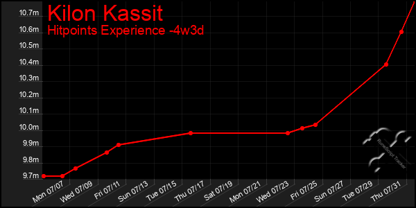 Last 31 Days Graph of Kilon Kassit