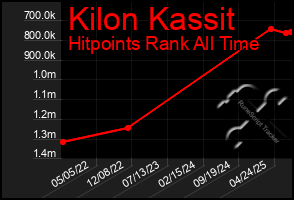 Total Graph of Kilon Kassit