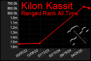 Total Graph of Kilon Kassit