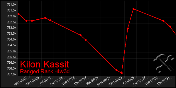 Last 31 Days Graph of Kilon Kassit
