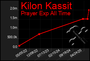 Total Graph of Kilon Kassit