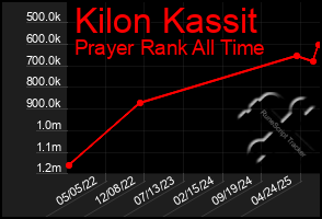 Total Graph of Kilon Kassit