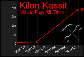 Total Graph of Kilon Kassit