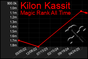 Total Graph of Kilon Kassit