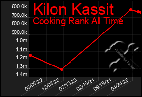 Total Graph of Kilon Kassit