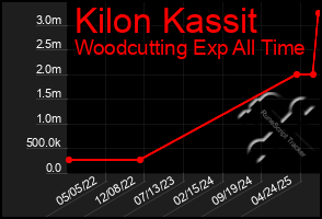 Total Graph of Kilon Kassit
