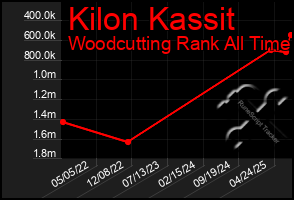 Total Graph of Kilon Kassit