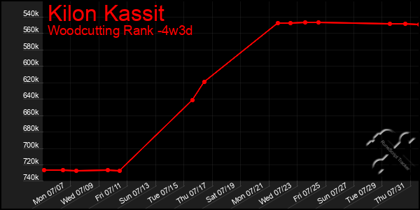 Last 31 Days Graph of Kilon Kassit