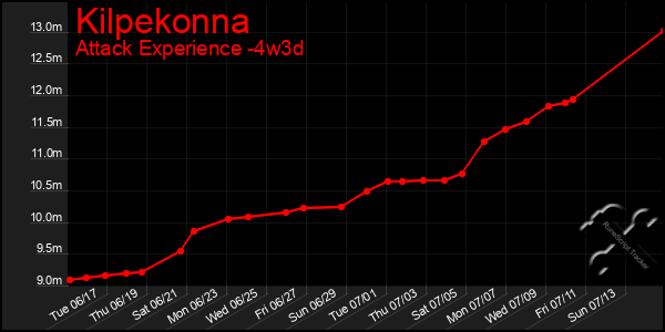 Last 31 Days Graph of Kilpekonna
