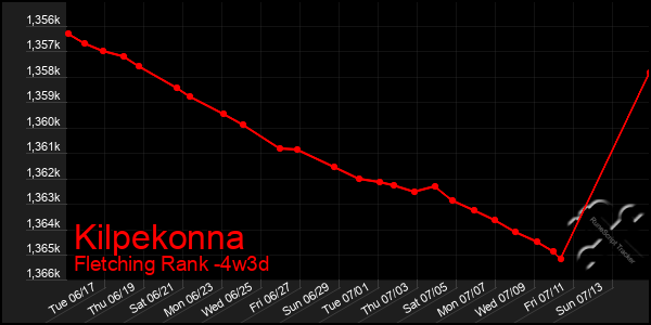 Last 31 Days Graph of Kilpekonna