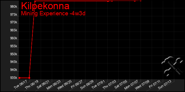 Last 31 Days Graph of Kilpekonna
