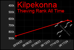 Total Graph of Kilpekonna