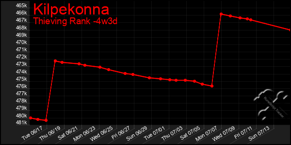 Last 31 Days Graph of Kilpekonna