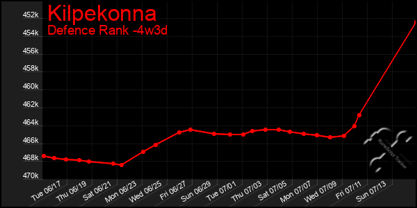 Last 31 Days Graph of Kilpekonna