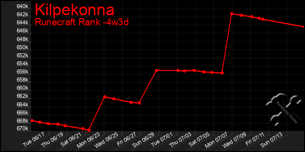 Last 31 Days Graph of Kilpekonna