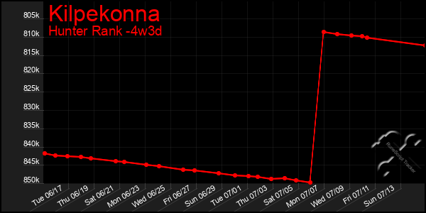 Last 31 Days Graph of Kilpekonna
