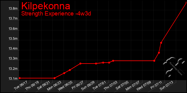 Last 31 Days Graph of Kilpekonna