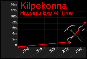 Total Graph of Kilpekonna
