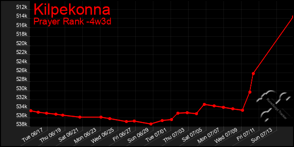 Last 31 Days Graph of Kilpekonna