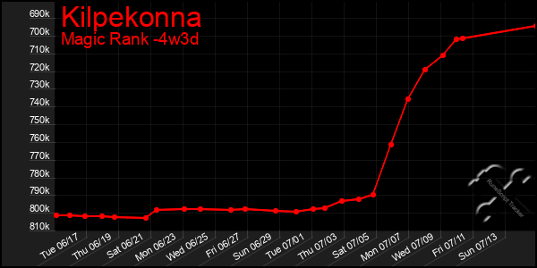 Last 31 Days Graph of Kilpekonna