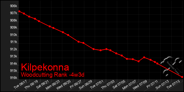 Last 31 Days Graph of Kilpekonna