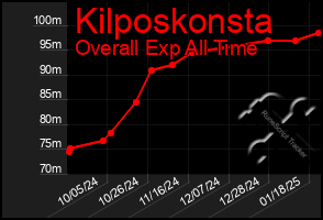 Total Graph of Kilposkonsta