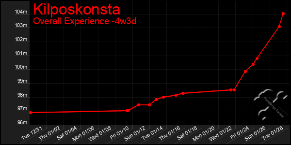 Last 31 Days Graph of Kilposkonsta