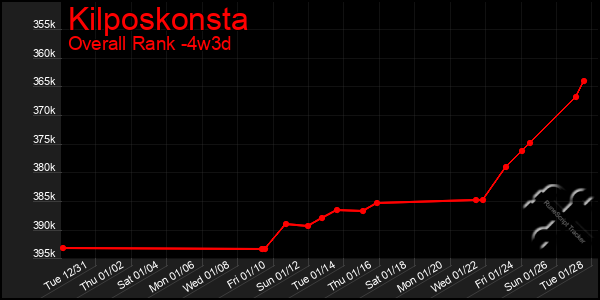 Last 31 Days Graph of Kilposkonsta