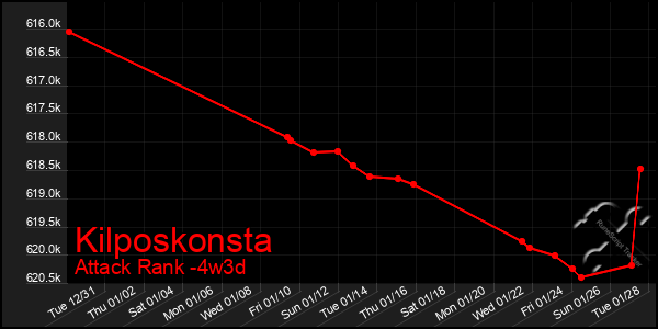 Last 31 Days Graph of Kilposkonsta