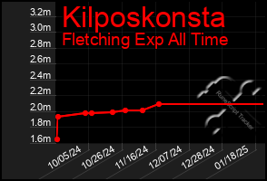 Total Graph of Kilposkonsta