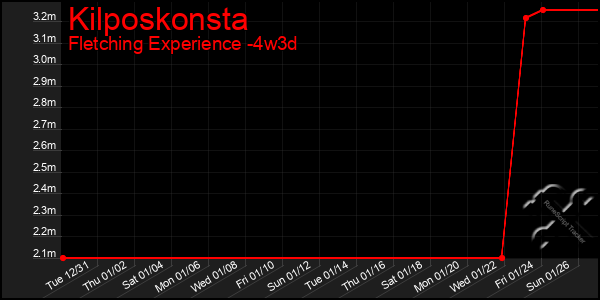 Last 31 Days Graph of Kilposkonsta