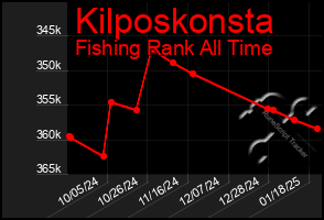 Total Graph of Kilposkonsta