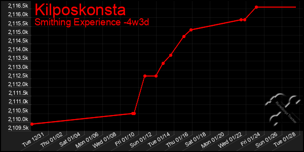 Last 31 Days Graph of Kilposkonsta