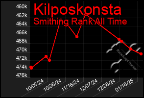 Total Graph of Kilposkonsta