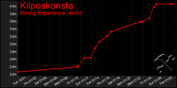 Last 31 Days Graph of Kilposkonsta