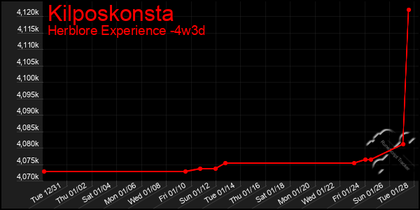 Last 31 Days Graph of Kilposkonsta