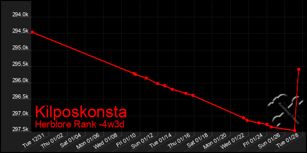 Last 31 Days Graph of Kilposkonsta