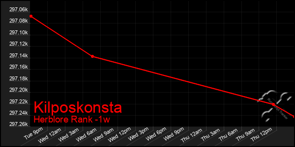 Last 7 Days Graph of Kilposkonsta