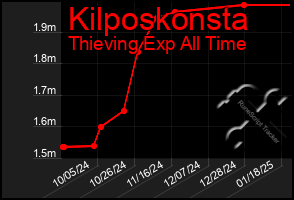 Total Graph of Kilposkonsta