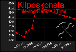 Total Graph of Kilposkonsta