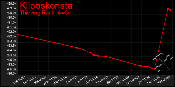 Last 31 Days Graph of Kilposkonsta