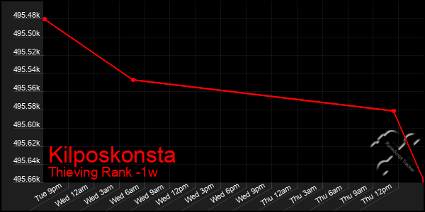 Last 7 Days Graph of Kilposkonsta