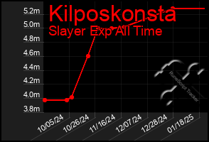 Total Graph of Kilposkonsta