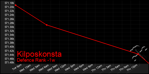 Last 7 Days Graph of Kilposkonsta