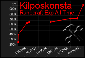 Total Graph of Kilposkonsta