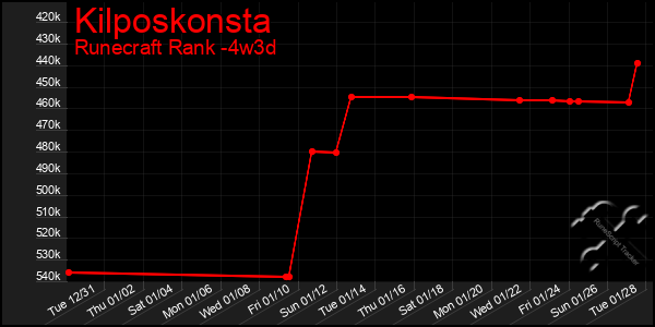 Last 31 Days Graph of Kilposkonsta