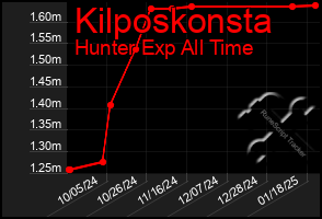 Total Graph of Kilposkonsta