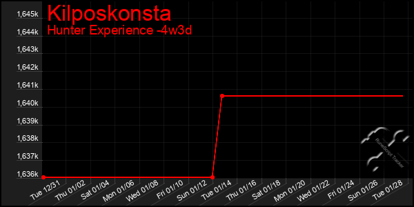 Last 31 Days Graph of Kilposkonsta