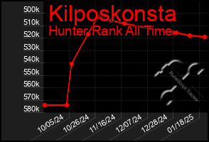 Total Graph of Kilposkonsta