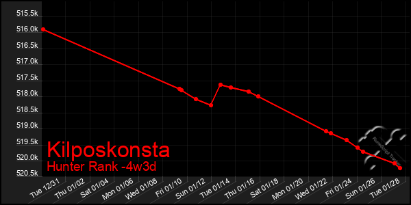 Last 31 Days Graph of Kilposkonsta